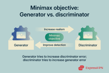Infographic showing the minimax objective of the generator and discriminator.