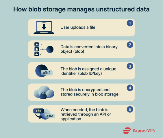 How Blob Storageworks What is blob storage? | ExpressVPN Glossary
