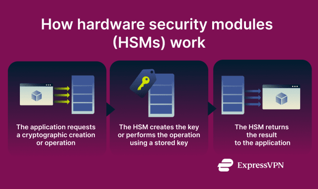 What is a hardware security module (HSM)? | ExpressVPN Glossary