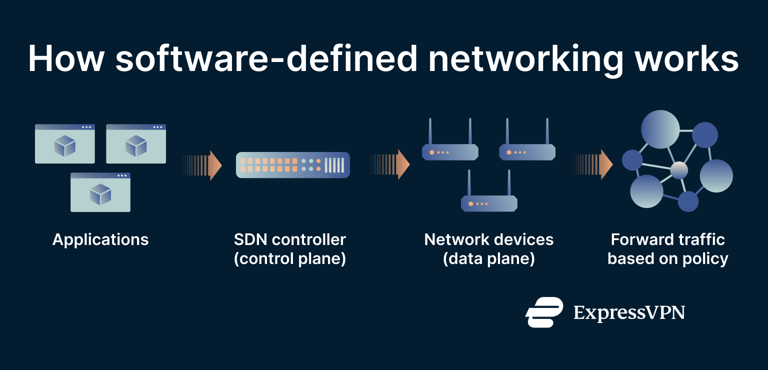What is software-defined networking (SDN)? | ExpressVPN Glossary
