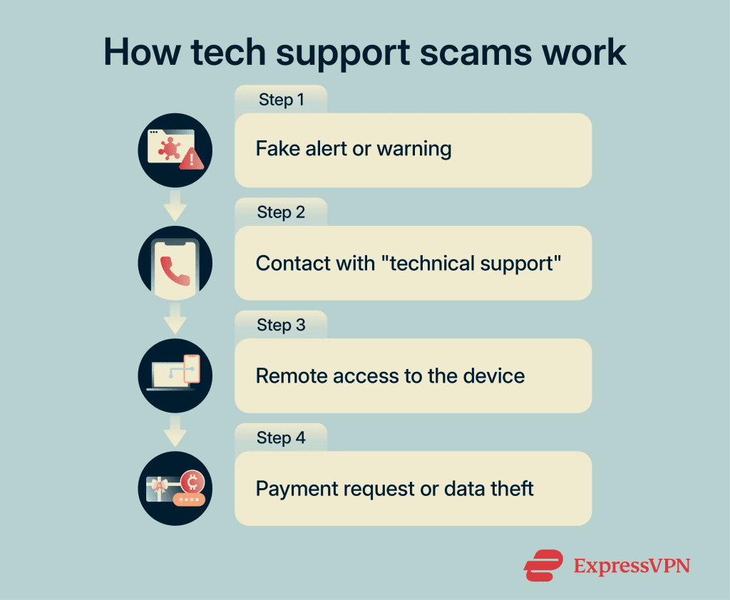 Tech support scams explained: How to stay safe online