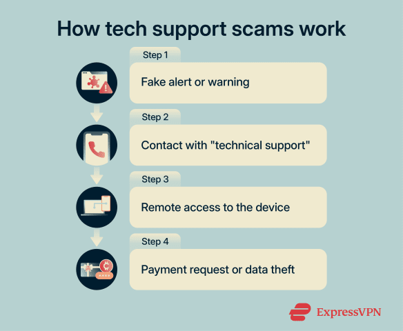 Tech support scams explained: How to stay safe online