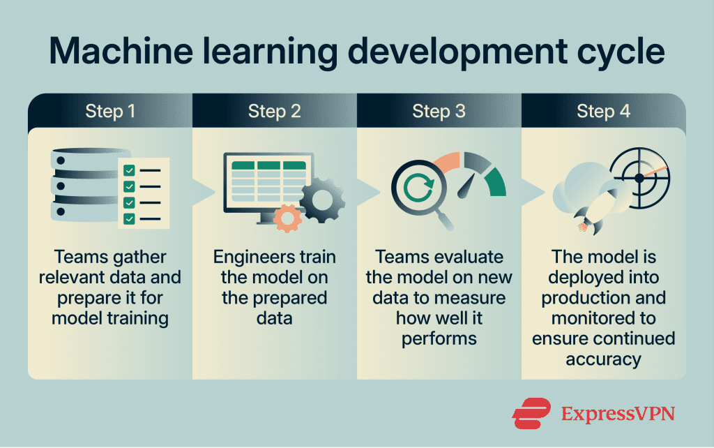 Dive into machine learning: What you need to know