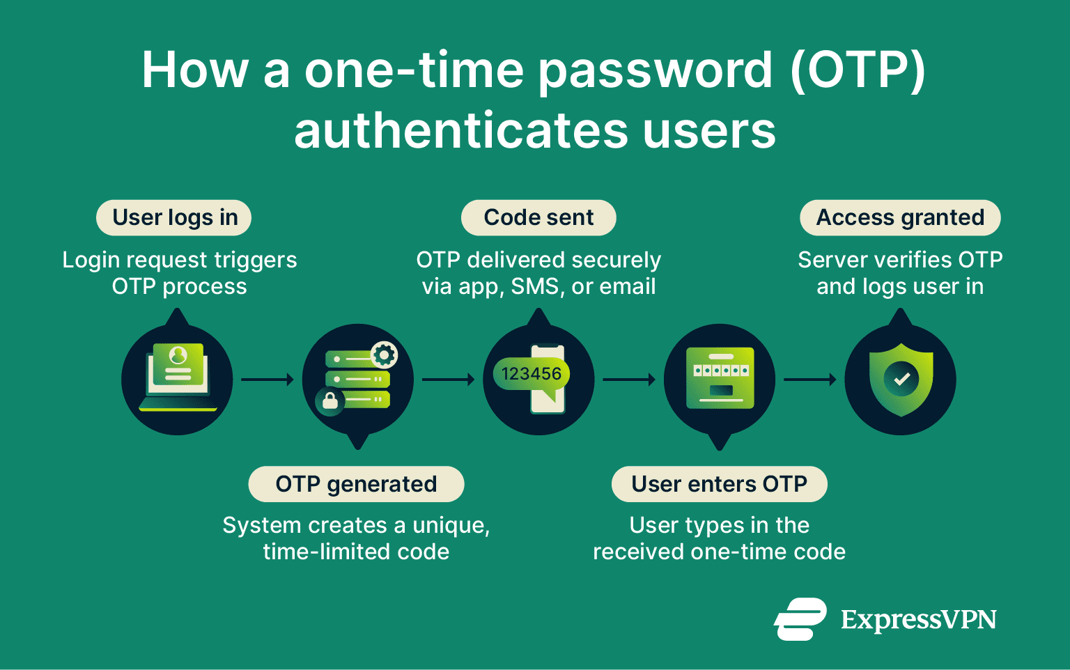 Otp Passcode What is a one-time password (OTP)? | ExpressVPN Glossary