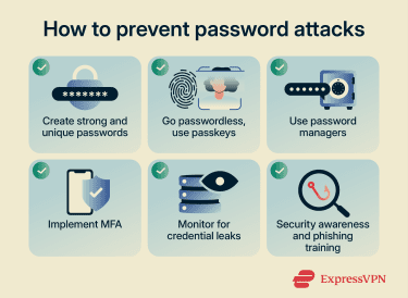 Six icons representing defense strategies against password attacks.