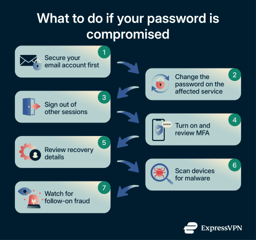 Compromised Password Error Password attacks: Common types and prevention methods