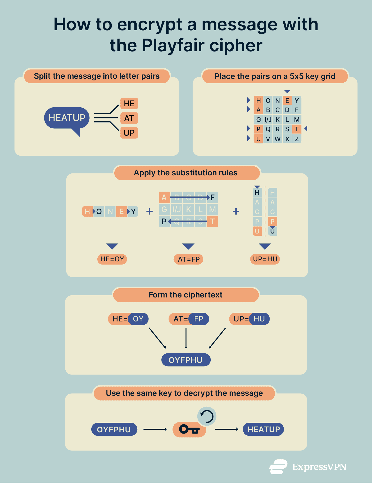 What is the Playfair cipher? | ExpressVPN Glossary