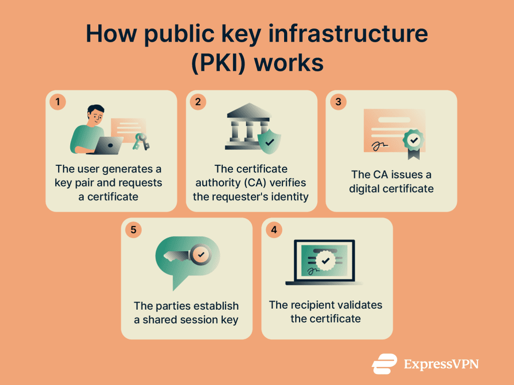 What is public key infrastructure (PKI)? | ExpressVPN Glossary