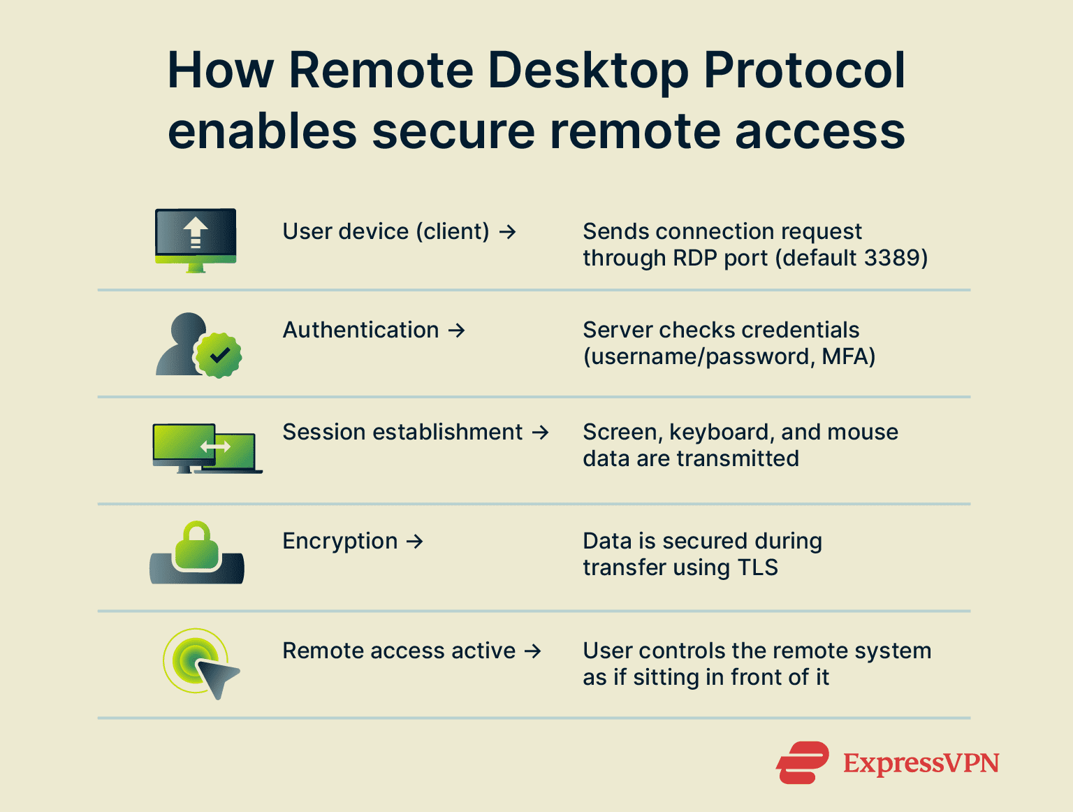 What is Remote Desktop Protocol (RDP)? | ExpressVPN Glossary