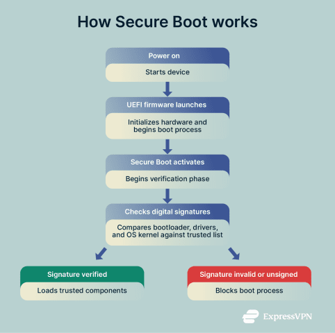 What is Secure Boot? | ExpressVPN Glossary
