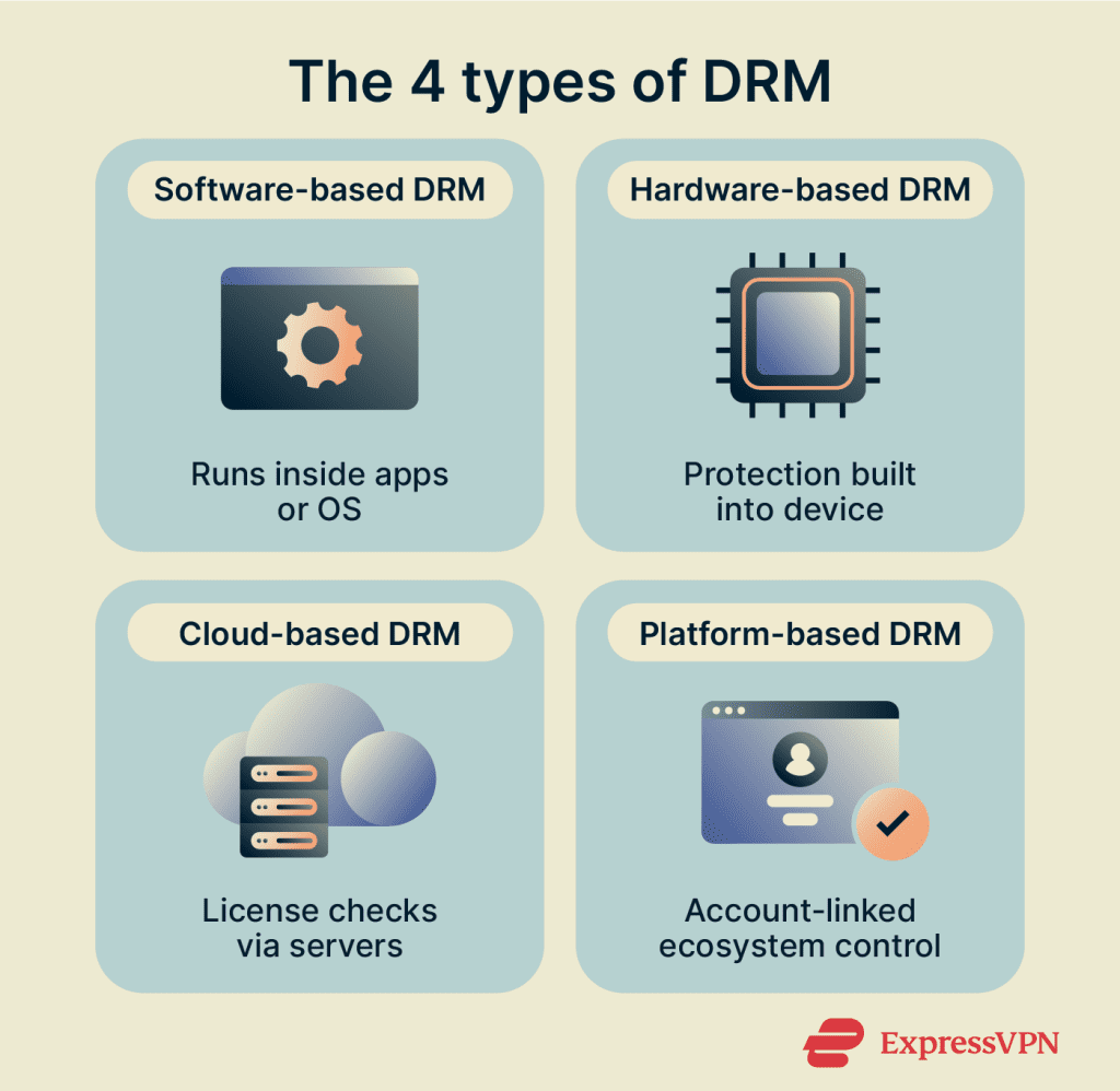 Drms Technology Stack What is DRM and how it protects your digital content