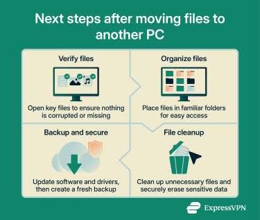 An infographic showing steps after moving files to a new PC.