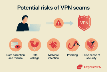 A list of potential risks of VPN scams.