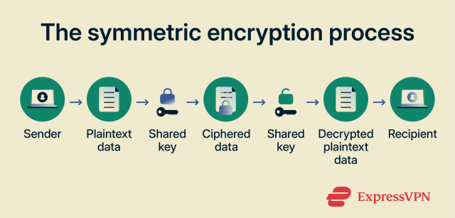 Everything you need to know about symmetric encryption