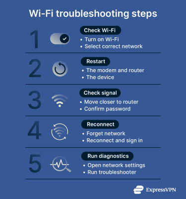 Steps to troubleshoot Wi-Fi connection issues.