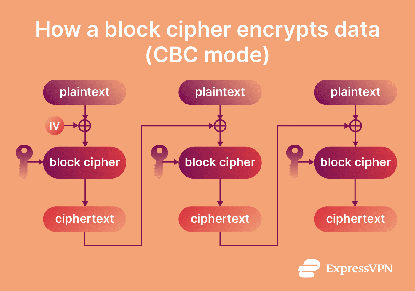 What is a block cipher? | ExpressVPN Glossary