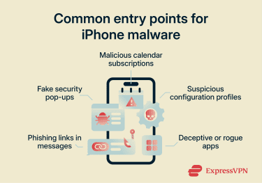 An infographic listing common entry points for iPhone malware
