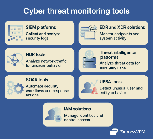 Cyber threat monitoring: Definition, tools, and best practices