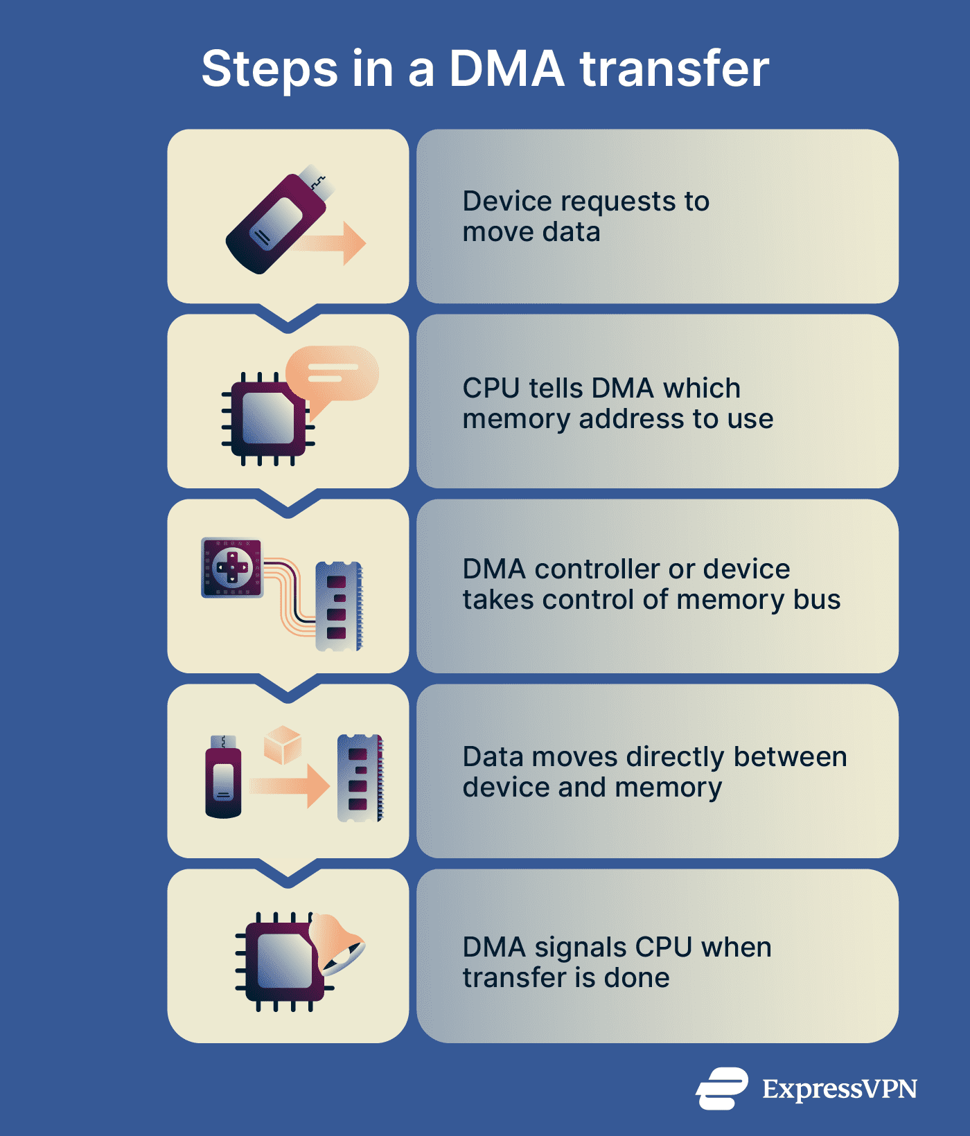 What is direct memory access (DMA)? | ExpressVPN Glossary