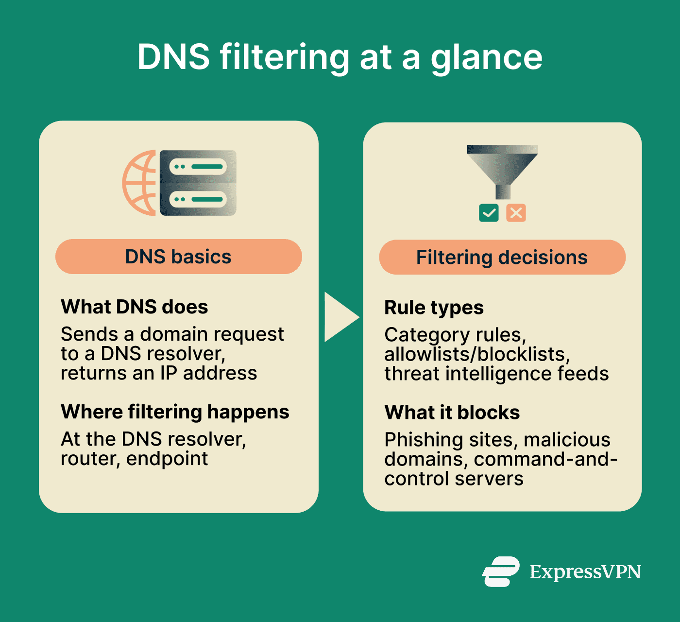 What is DNS filtering? | ExpressVPN Glossary