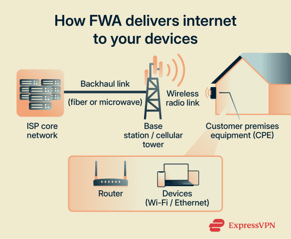 What is fixed wireless access (FWA)? | ExpressVPN Glossary