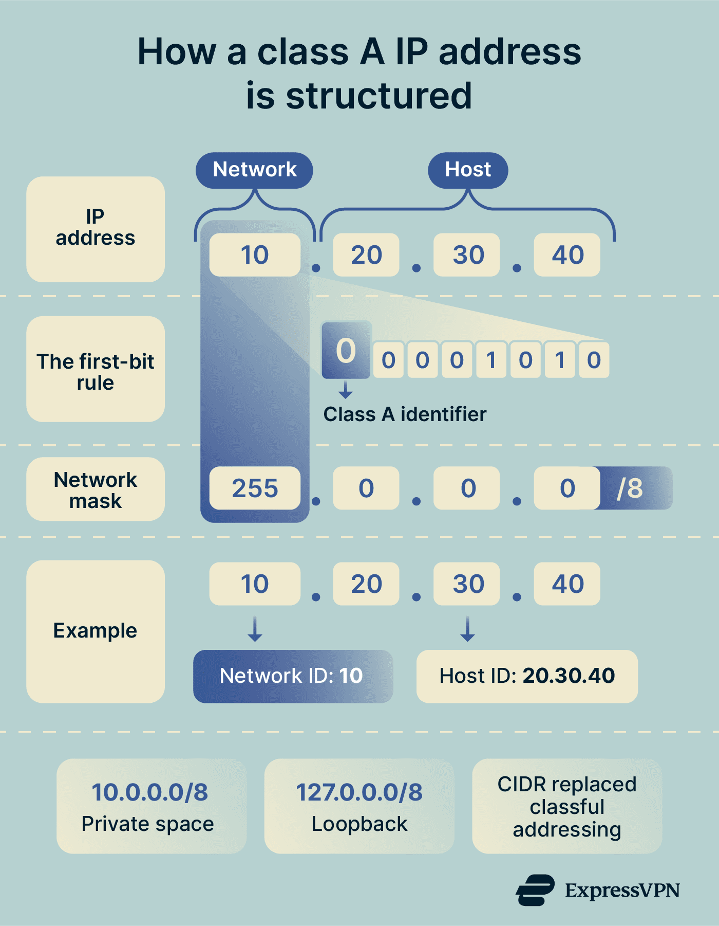 Internal Ip Address Classes What is a Class A IP address? | ExpressVPN Glossary
