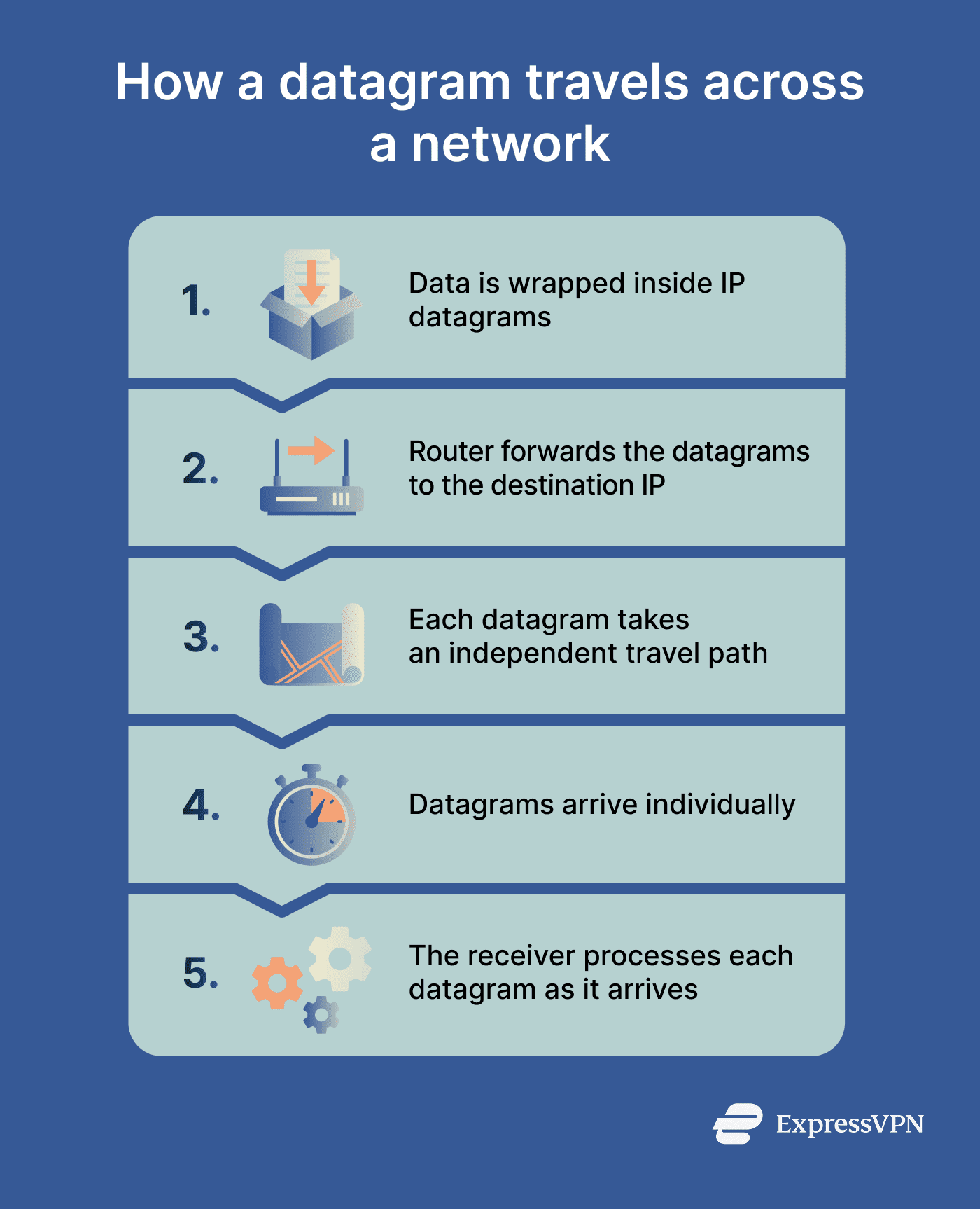 What is a datagram? | ExpressVPN glossary