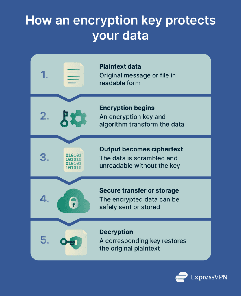 What is an encryption key? | ExpressVPN glossary