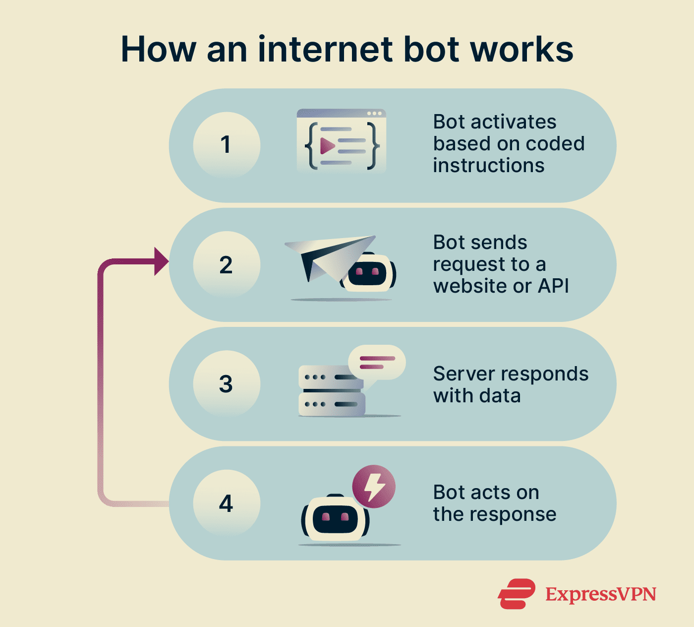 Web Bot Download What is an internet bot? | ExpressVPN Glossary