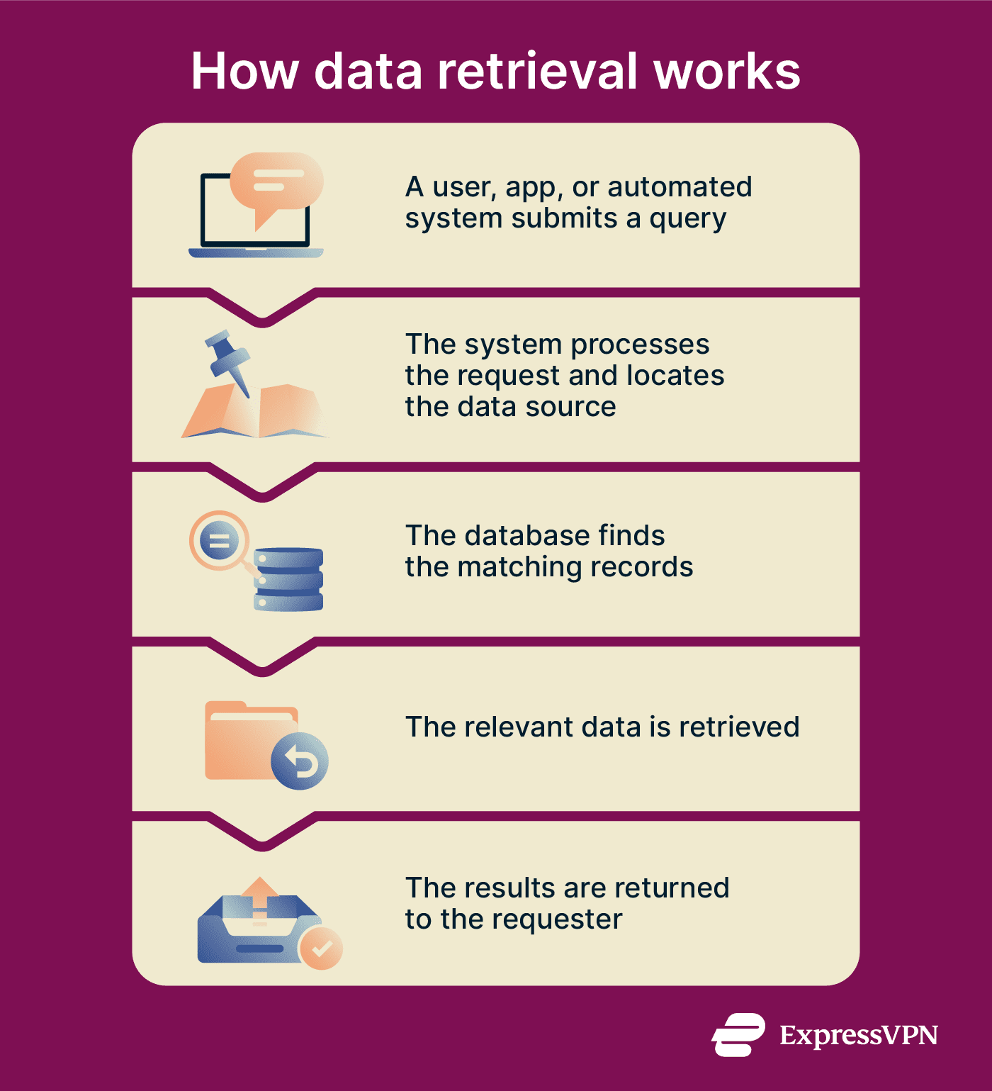 What is data retrieval? | ExpressVPN Glossary