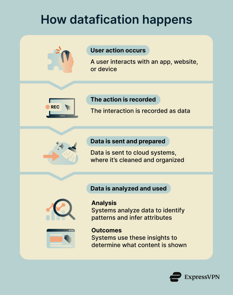 What is datafication? | ExpressVPN Glossary
