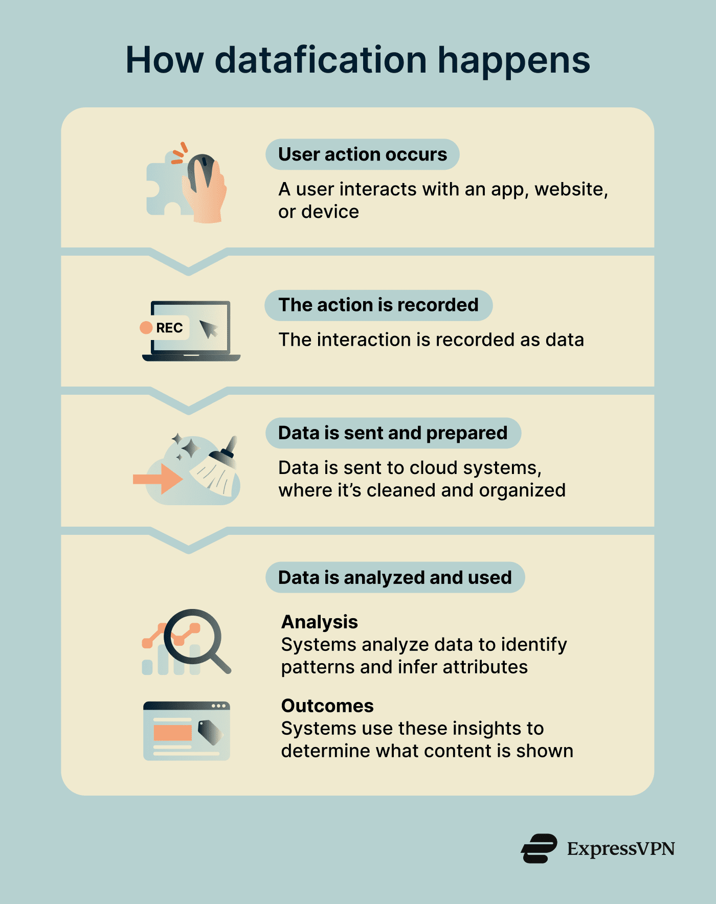 What is datafication? | ExpressVPN Glossary