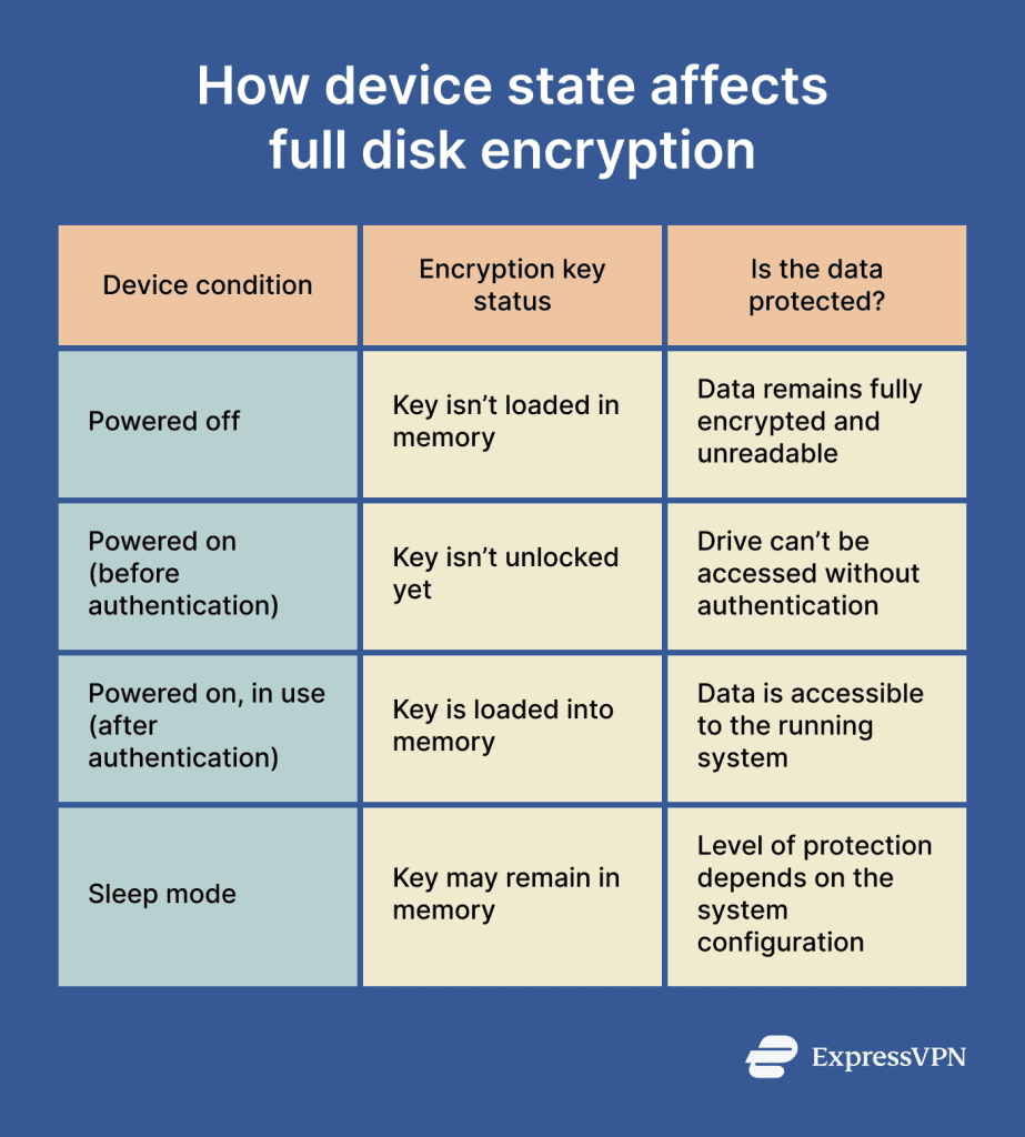 What is full disk encryption? | ExpressVPN Glossary