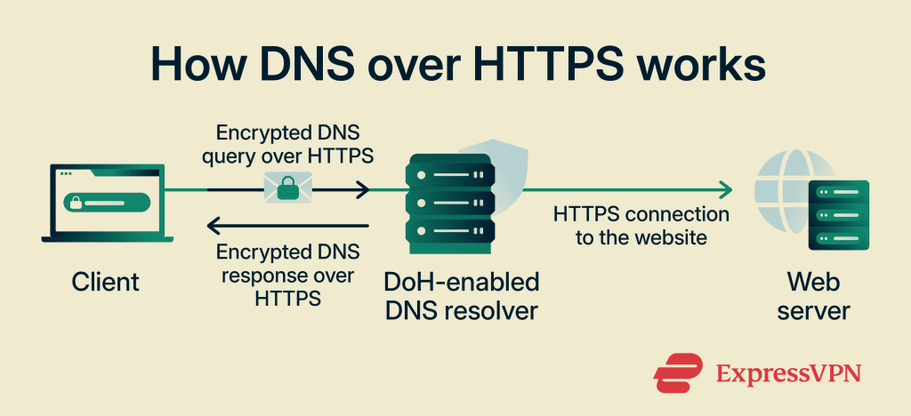 What is DNS over HTTPS (DoH) and how does it work?