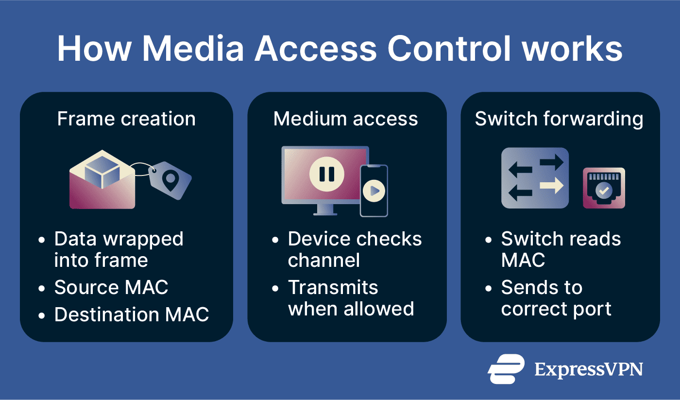 What is Media Access Control (MAC)? | ExpressVPN Glossary