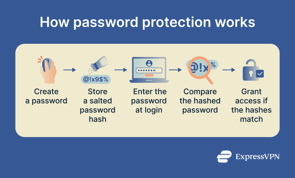 Secure Password Protection Methods What is password protection? | ExpressVPN Glossary