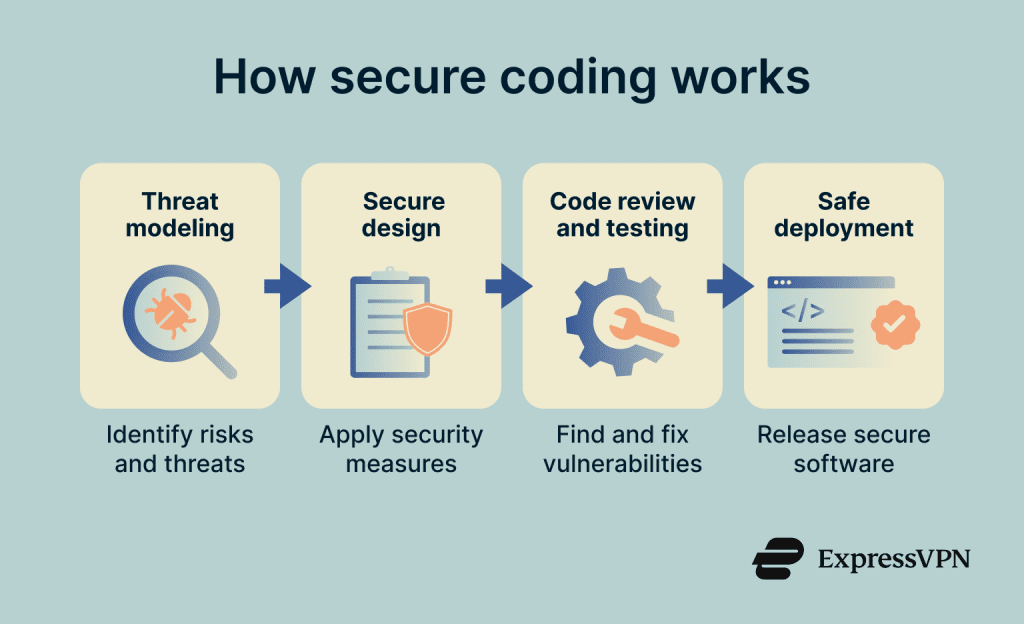 What is secure coding? | ExpressVPN Glossary