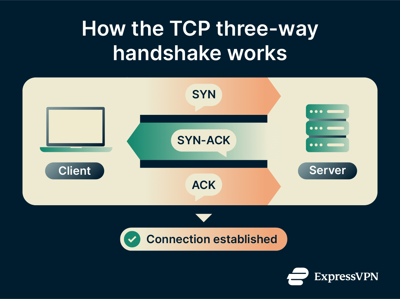 What is a TCP handshake? | ExpressVPN Glossary