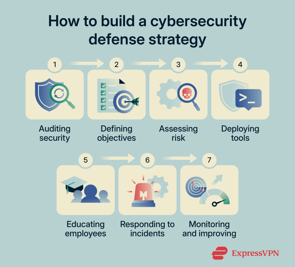 Understanding cybersecurity defense: strategies explained