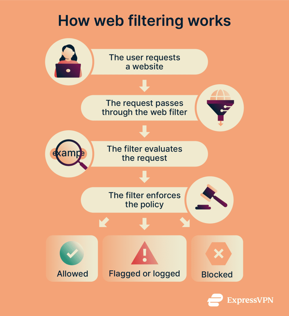 What is a web filter? | ExpressVPN Glossary