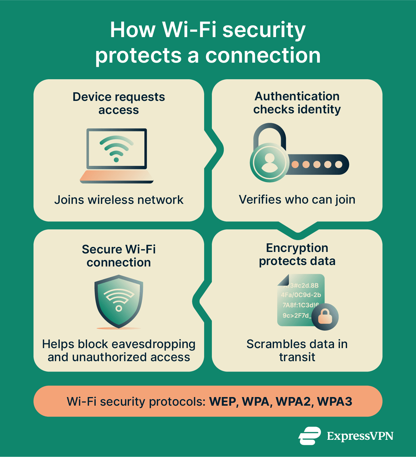 WEP, WPA, WPA2 or WPA3: Wi-Fi security comparison