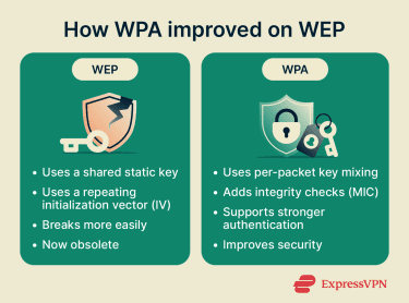 Table showing the most useful improvements of the WPA security protocol over the WEP Wi-Fi security