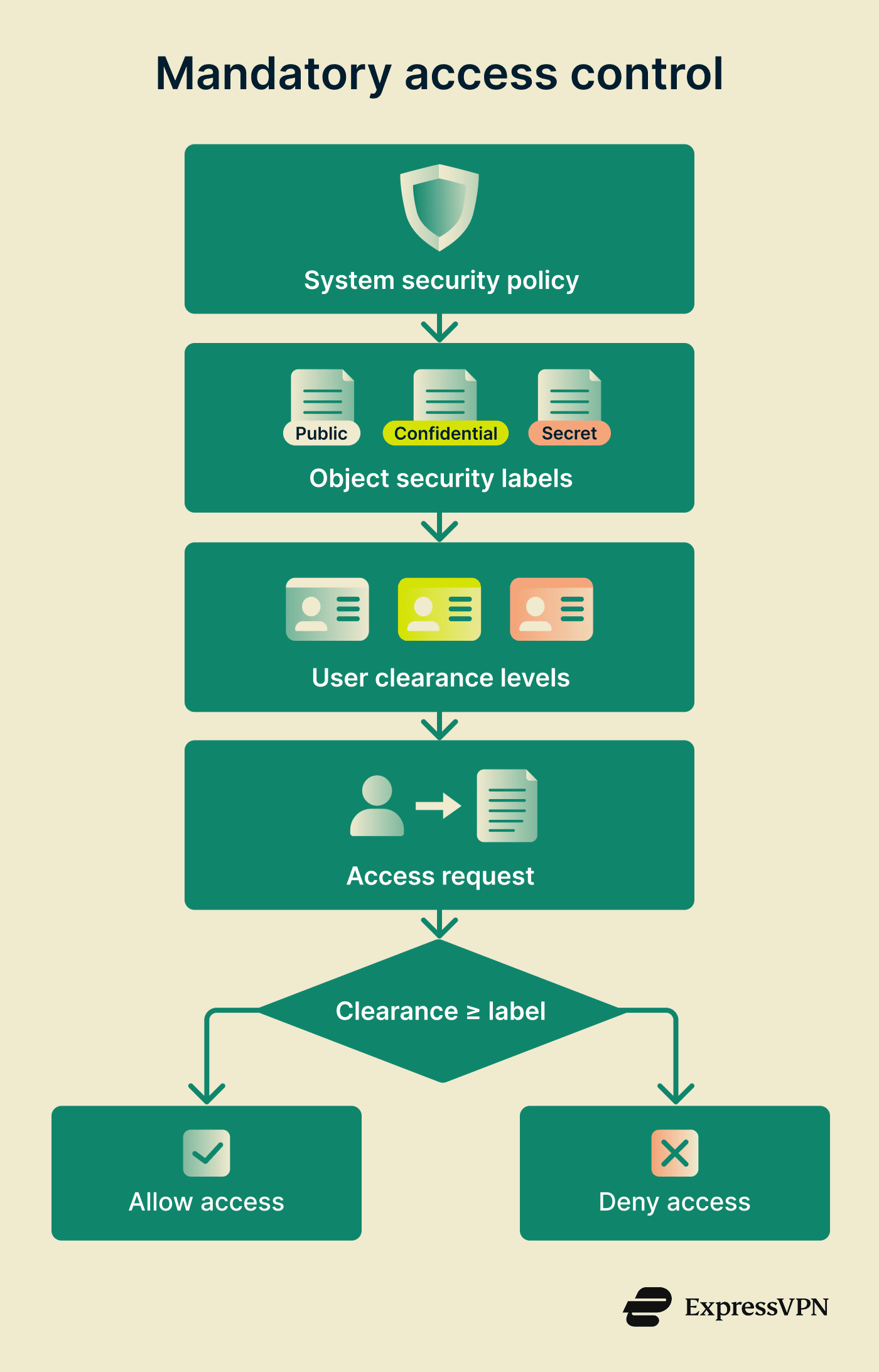 What is mandatory access control (MAC)? | ExpressVPN Glossary