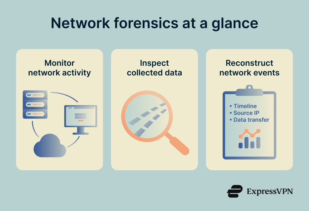 Network Forensics Tech Stack What is network forensics? | ExpressVPN Glossary