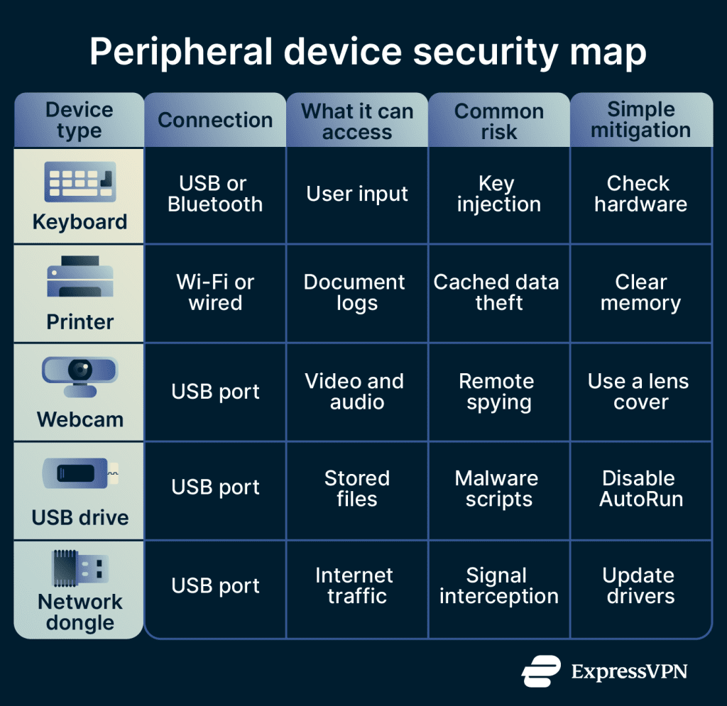 What is a peripheral device? | ExpressVPN Glossary