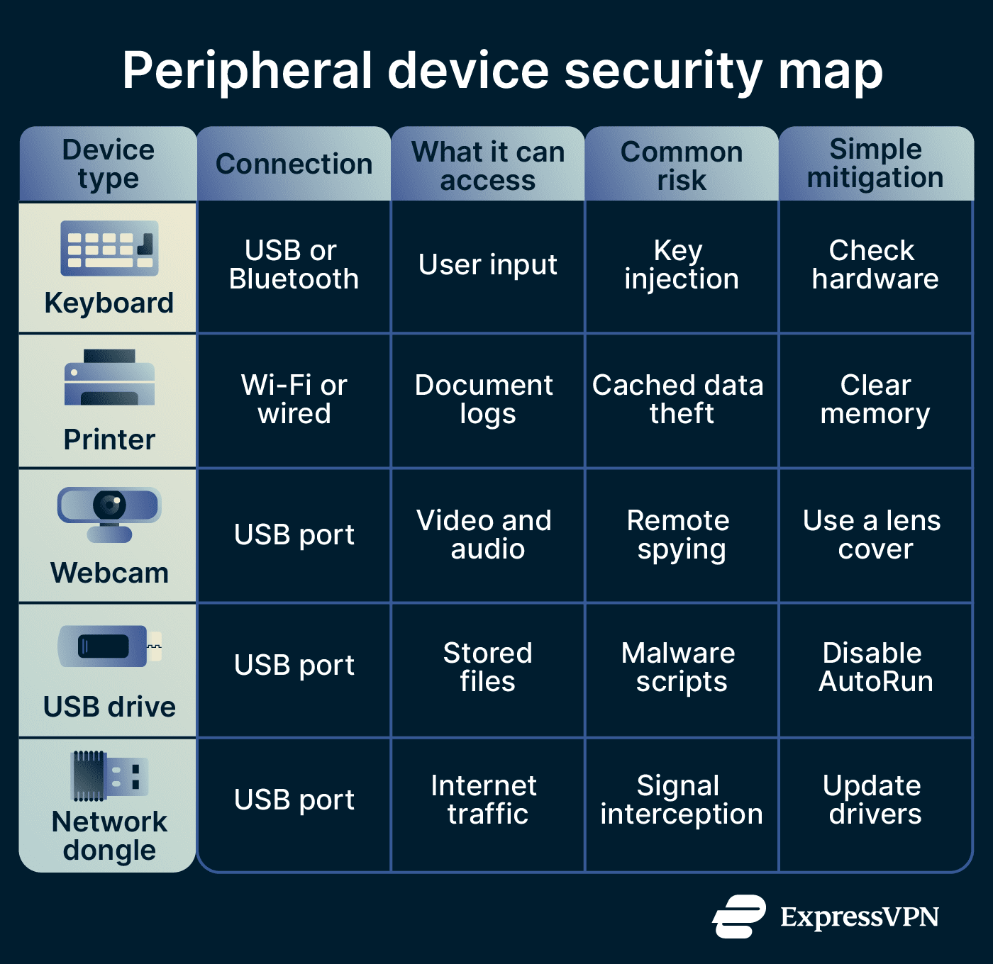 What is a peripheral device? | ExpressVPN Glossary