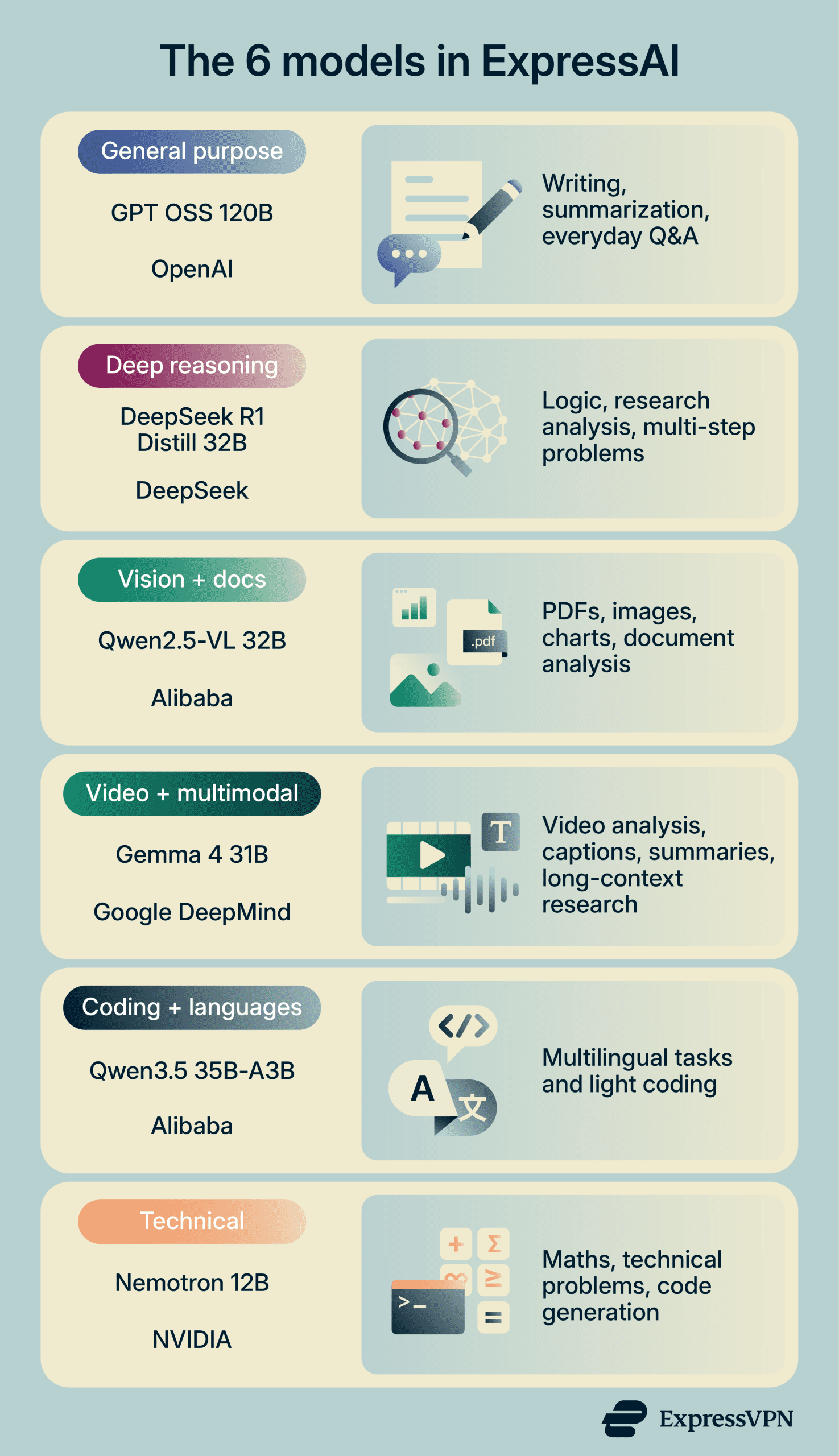 Vl Example Introducing the six AI models in ExpressAI and when to use them