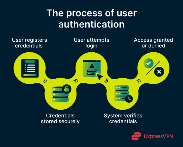 Master user authentication: Key practices for online safety
