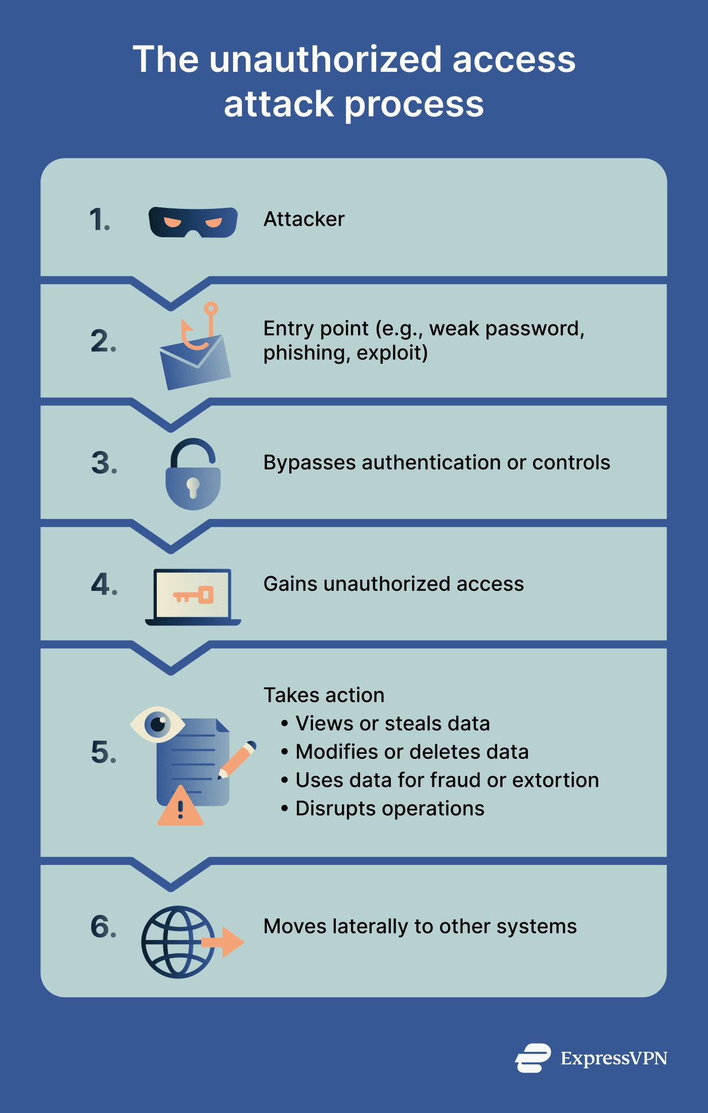 What is unauthorized access? | ExpressVPN Glossary