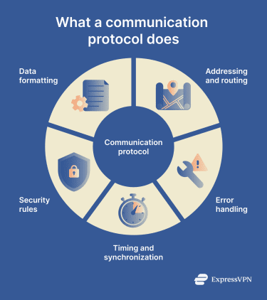 What is a communication protocol? | ExpressVPN Glossary